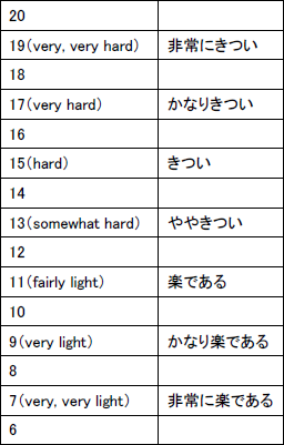 表1 Borg指数と日本語表記