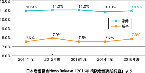 図1　病院看護職員の離職率の推移（過去5年間） 日本看護協会News Reｌease「2016年 病院看護実態調査」より