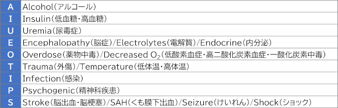 意識障害の原因病態（AIUEOTIPS）