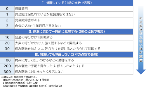 JCS（Japan Coma Scale）