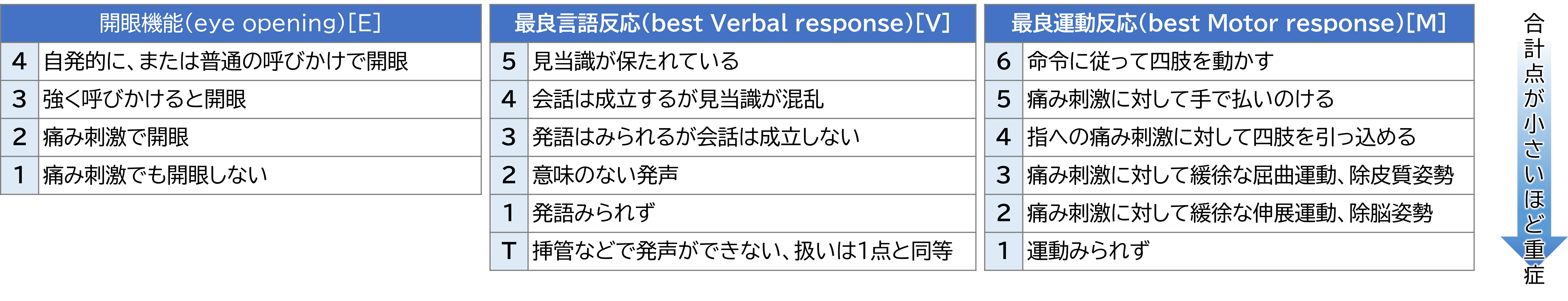 GCS（Glasgow Coma Scale）