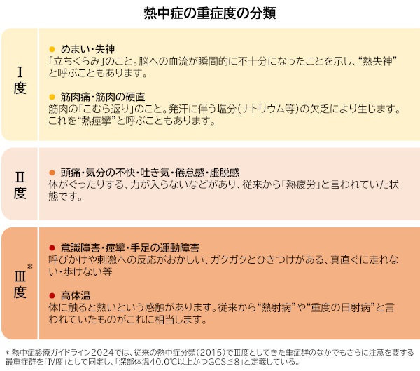 熱中症の重症度の分類