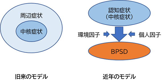図2 認知症状（中核症状）とBPSDの関係
