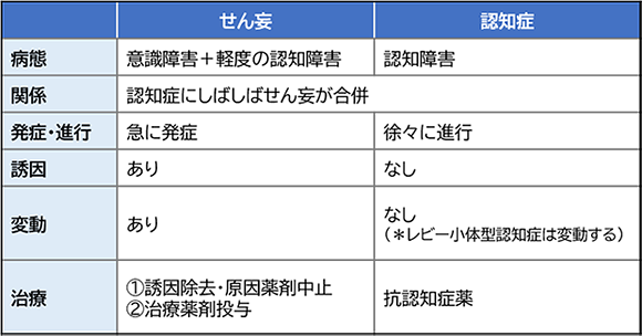 表3 せん妄と認知症の区別