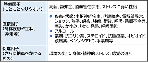 表4 せん妄発症にかかわる因子