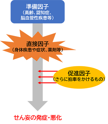 図3 せん妄発症のイメージ