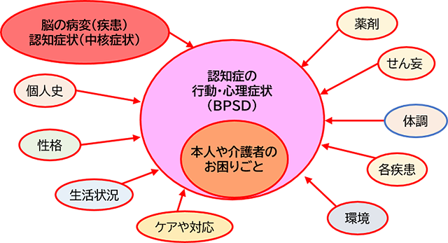 図1 BPSDに影響する要因