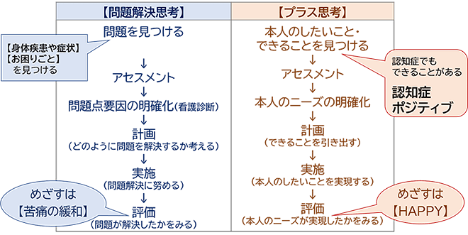 図3 問題解決思考とプラス思考の両方での包括的アセスメント