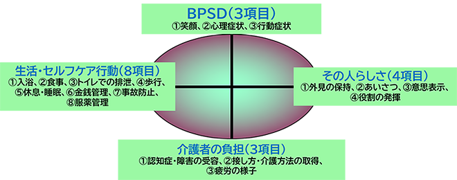 包括的BPSDケアシステム®