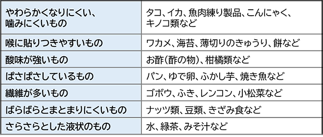 表3 嚥下障害がある方にとって食べにくいもの