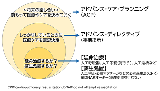 図1 ACPに含まれる範囲