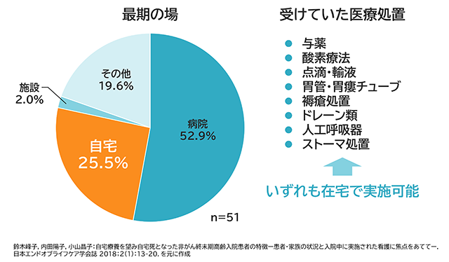 図1　病院で自宅療養を希望した非がん終末期患者の背景