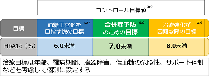 図2　血糖コントロール目標（65歳以上の高齢者については「高齢者糖尿病の血糖コントロール目標（HbA1c）」を参照）