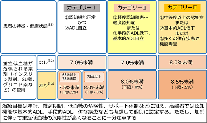 図3　高齢者の血糖コントロール目標（HbA1c値）