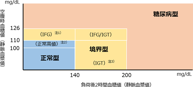 図4　空腹時血糖値および75gOGTTによる判定区分