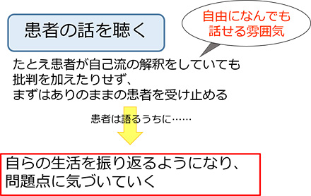 図2　患者の話を聴く原則