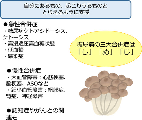 図1　糖尿病の合併症　しめじ