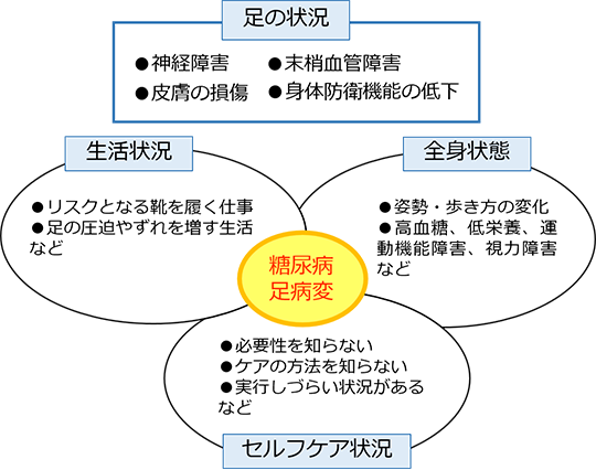 図1　糖尿病足病変の発生機序