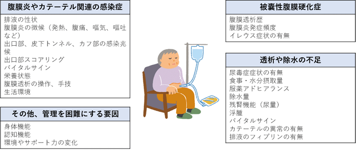 図1 腹膜透析の継続を困難にする主な要因と観察項目