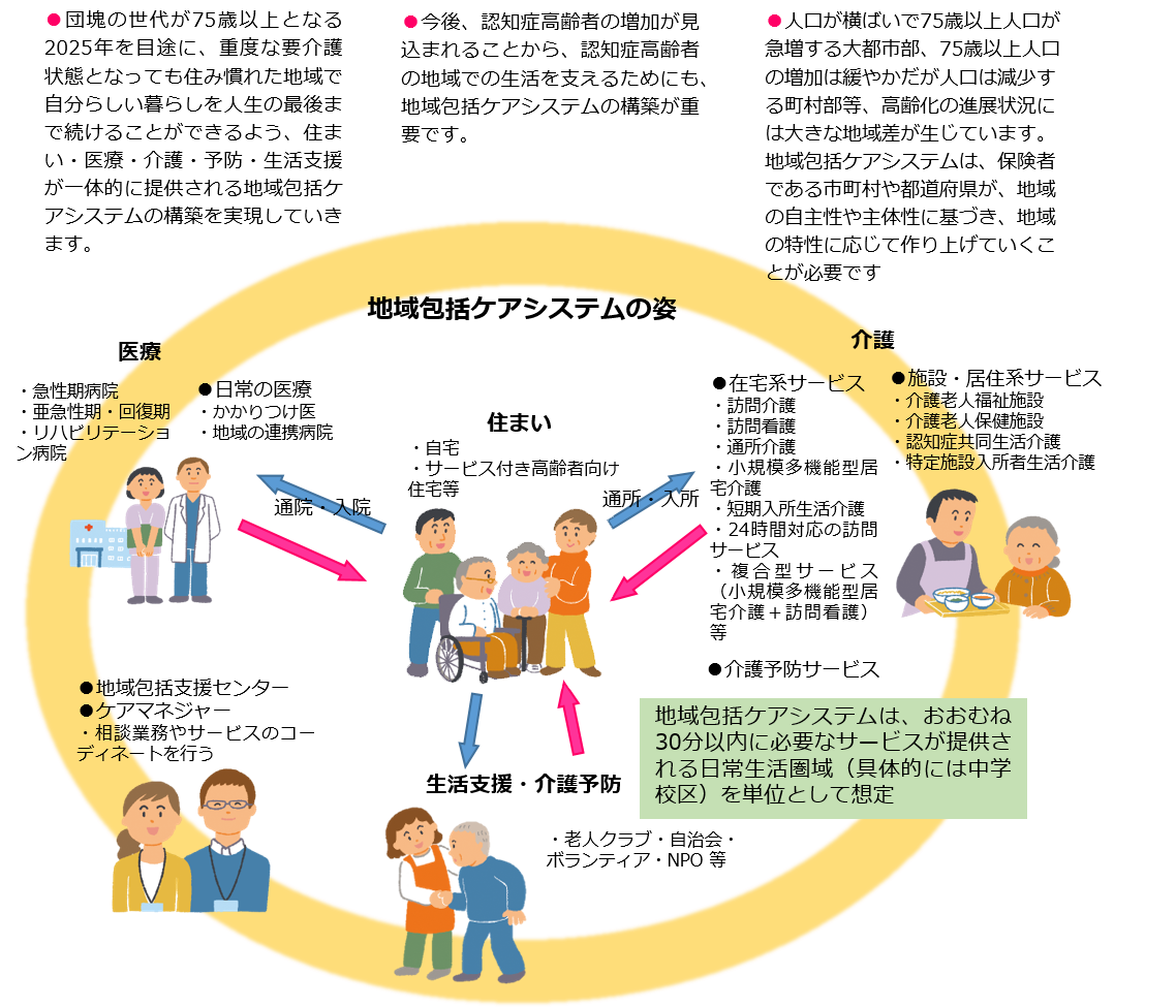 図１ 地域包括ケアシステムとは