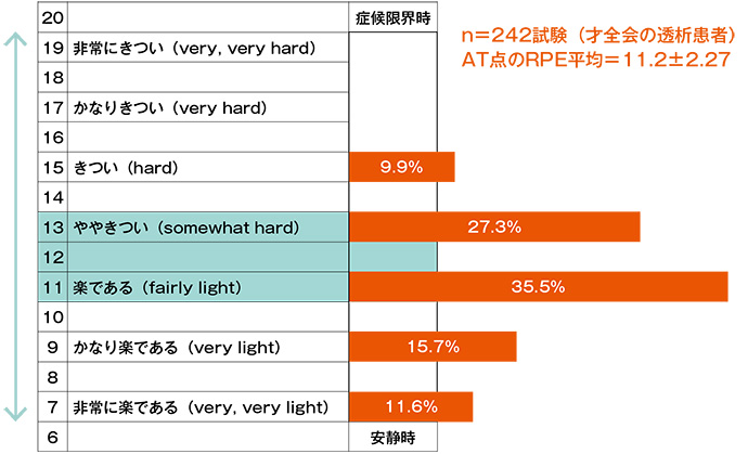 図5 CPXにおけるATとBorg指数の比較