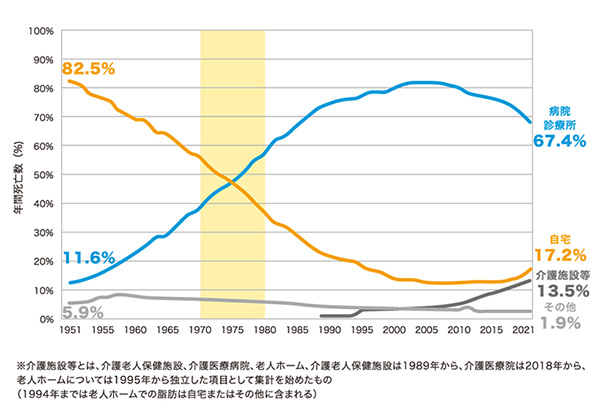 死亡場所別構成比推移