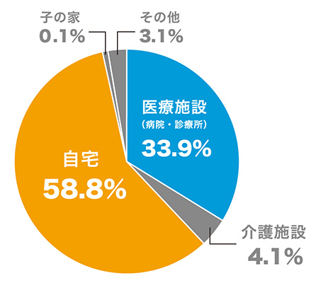 人生の最期を迎えたい場所