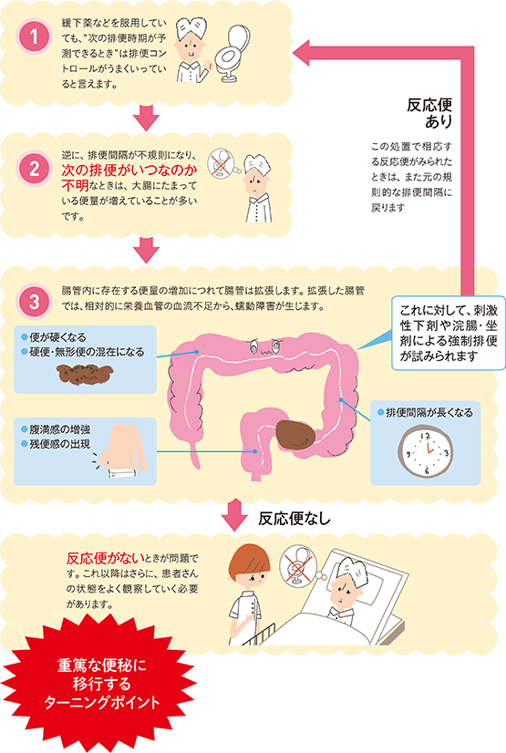 図2　便秘症のターニングポイント