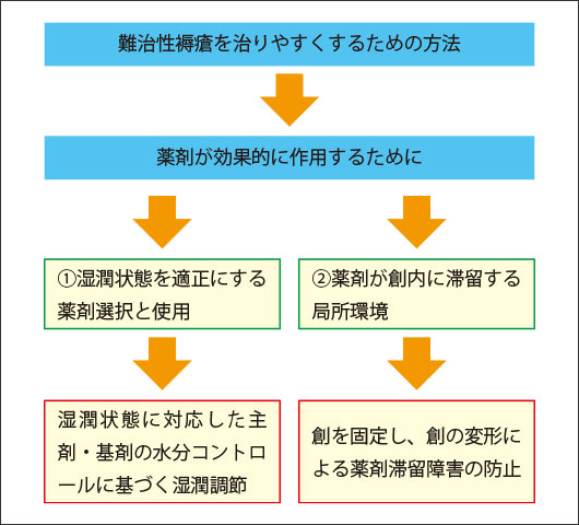 ナースが知っておきたい 褥瘡の正しい見方と外用薬の使い方 その2 褥瘡の外用薬の正しい使い方 特集 アルメディアweb