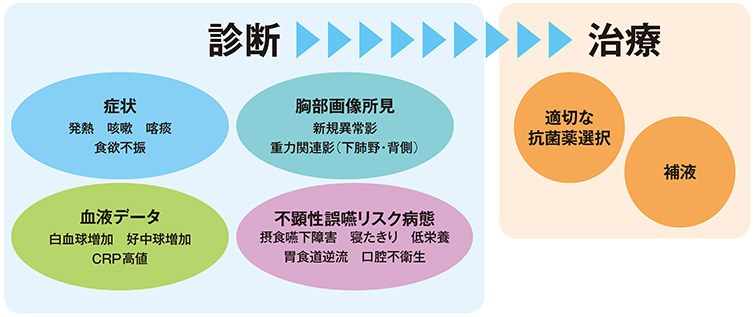 図2　誤嚥性肺炎の診断と治療（イメージ）