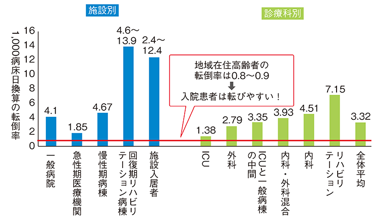 図1　入院患者は転びやすい