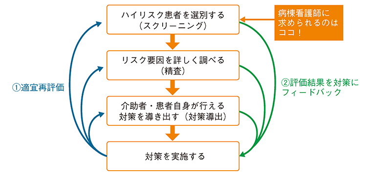 図1　転倒・転落リスクアセスメントモデル