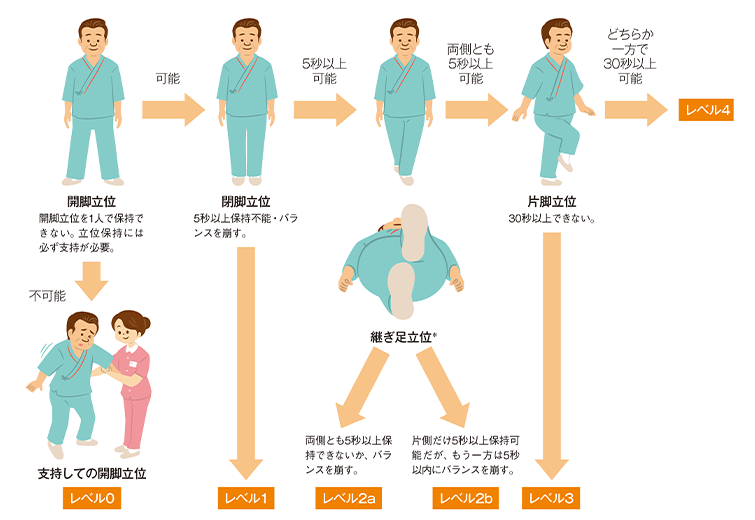 図3　SIDE評価のフローチャート