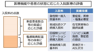 医療機能や患者の状態に応じた入院医療の評価