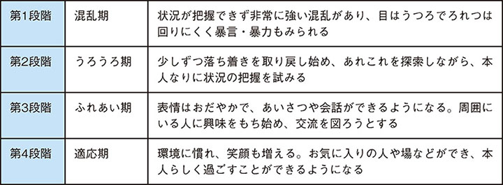 過活動性せん妄回復の4段階