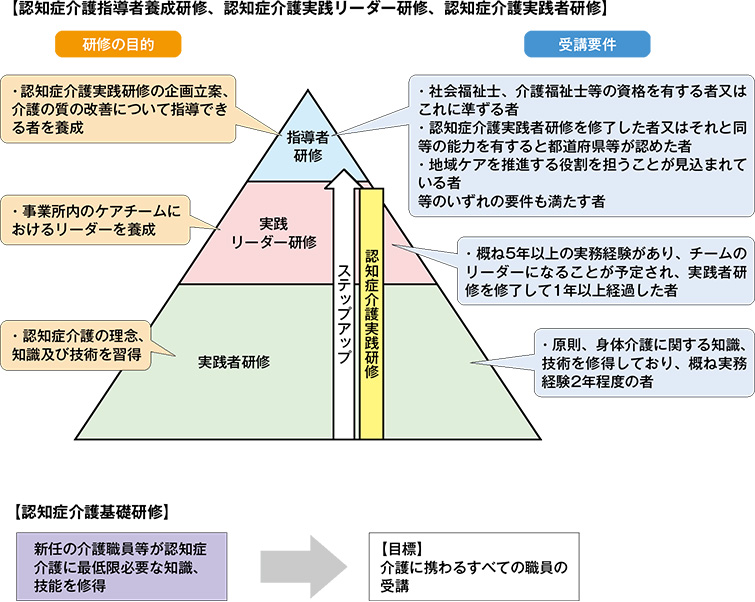 認知症介護指導者養成研修、認知症介護実践リーダー研修、認知症介護実践者研修 認知症介護基礎研修