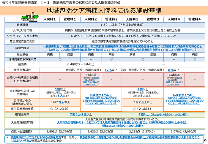 図1 地域包括ケア病棟入院料に係る施設基準