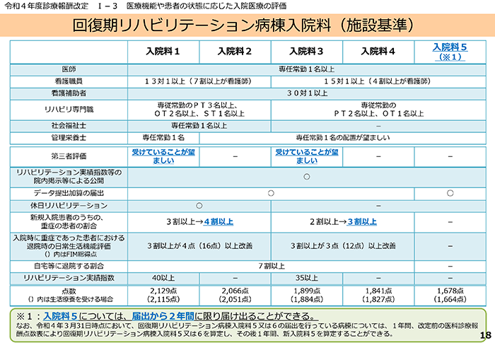 図2 回復期リハビリテーション病棟入院料（施設基準）