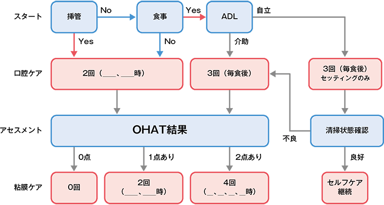 図1　OHATスコアなどによる口腔ケアプラン作成表