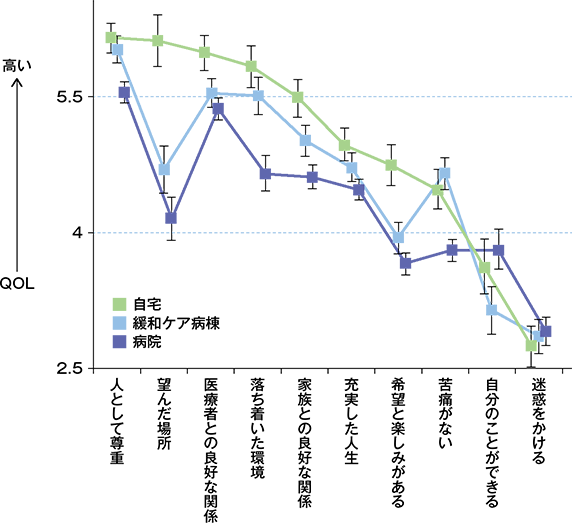 最期を過ごす場所とQOLの比較