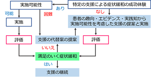 緩和ケア支援提供の実施フロー