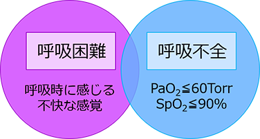 図1　呼吸困難と呼吸不全の関係