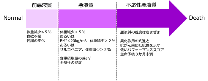 図1　がん悪液質のステージ分類