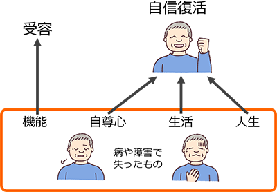 図1 リカバリーの構図