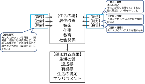 図1 ストレングスアセスメント