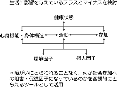 図1　ICF（国際生活機能分類）の視点