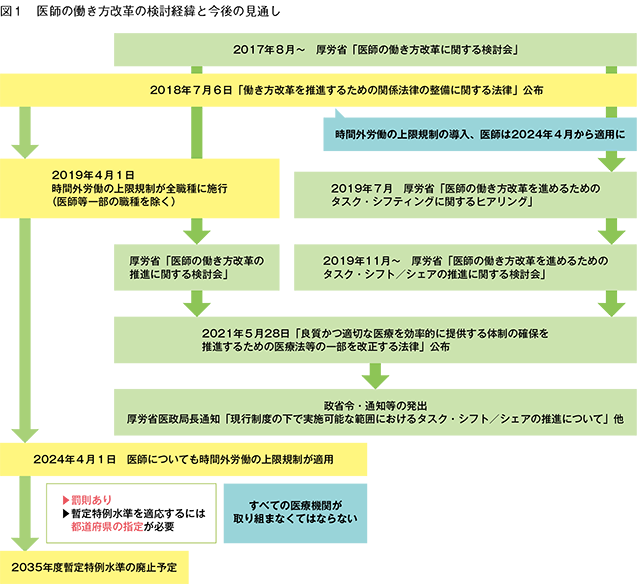 図１　医師の働き方改革の検討経緯と今後の見通し