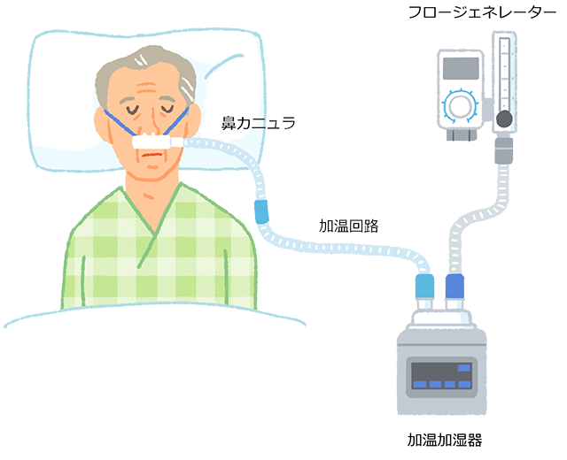 図１ HFNCの基本的な構造