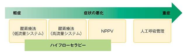 図２ HFNC（ハイフローセラピー）の位置づけ