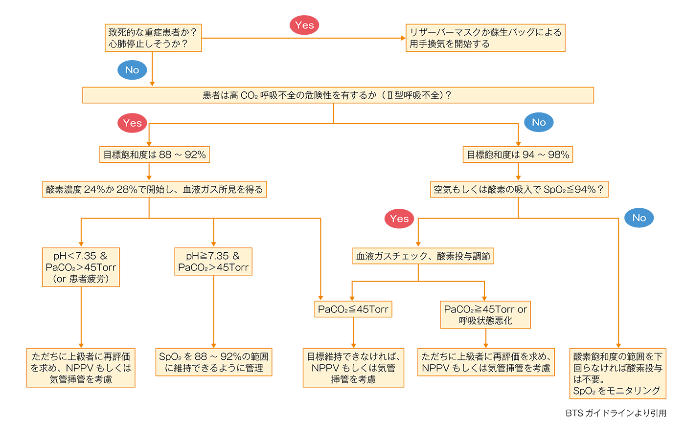 図1 急性低酸素血症患者への酸素処方